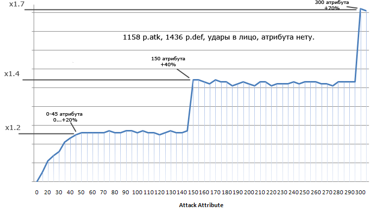 2 атрибут. Таблица атрибута л2. Таблица АТТ л2. Таблица атрибута Lineage 2. Таблица урона атрибутов.